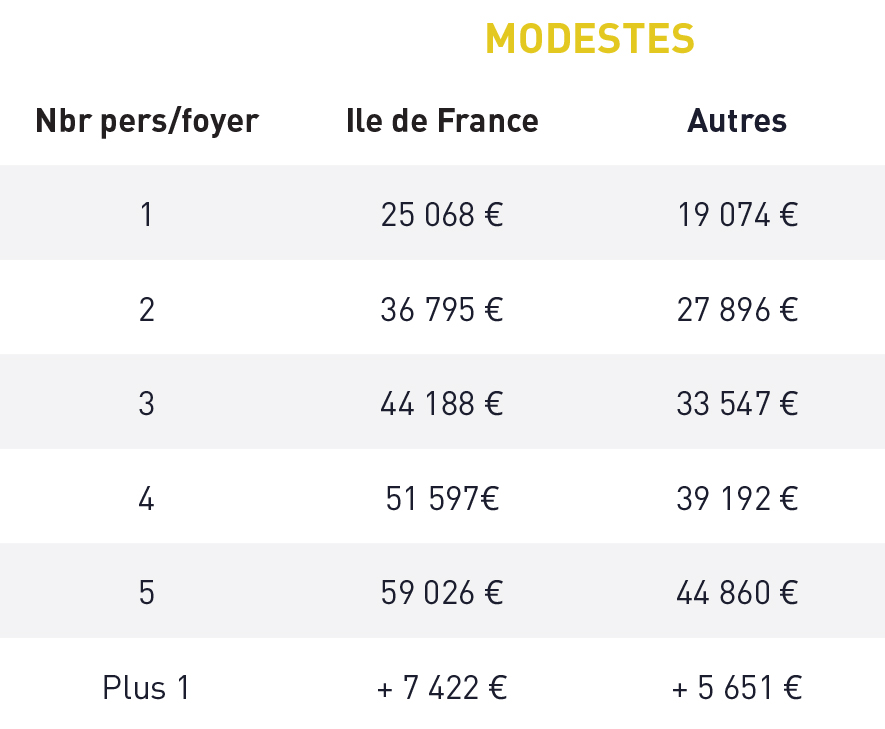 plage tarifaire des aides pour foyer modeste